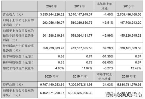 華宇軟件2020年業績腰斬，存貨激增至18億元引關注